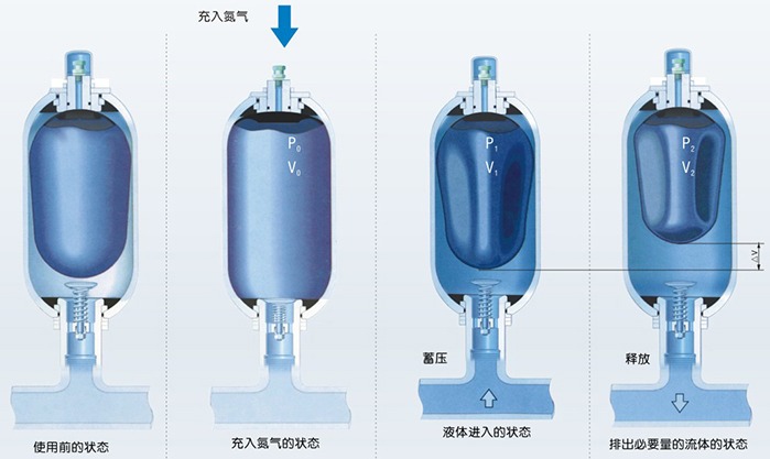 蓄能器工作原理图片1