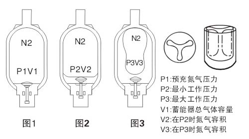 蓄能器释放出的流量稳定性差解决方法