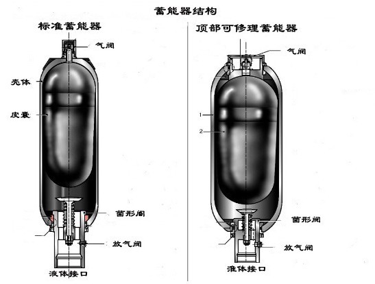 皮囊式蓄能器常见的故障及处理方法