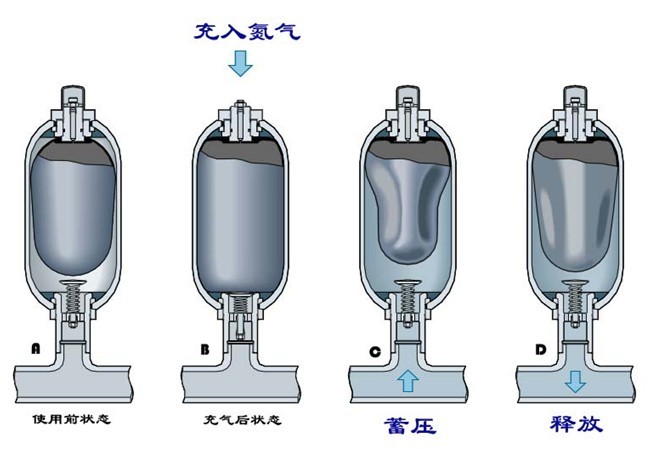 蓄能器使用油箱喷油现象的解决方法